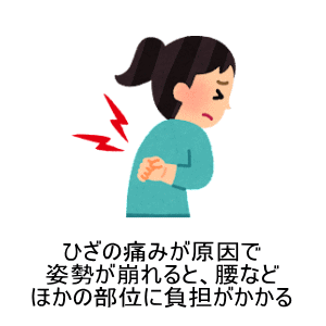 ひざが原因で姿勢が崩れると脂肪がつきやすくなり肥満体系の原因になる